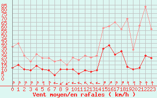 Courbe de la force du vent pour Usinens (74)