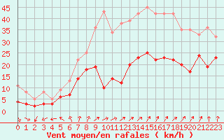 Courbe de la force du vent pour Ile d