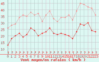 Courbe de la force du vent pour Nancy - Ochey (54)