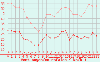 Courbe de la force du vent pour Ploumanac