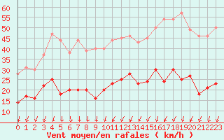 Courbe de la force du vent pour Montlimar (26)