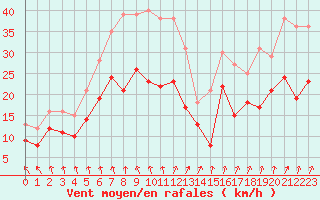 Courbe de la force du vent pour Rouen (76)