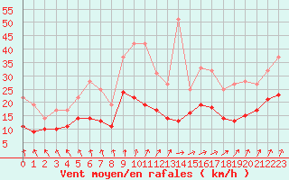 Courbe de la force du vent pour Tours (37)