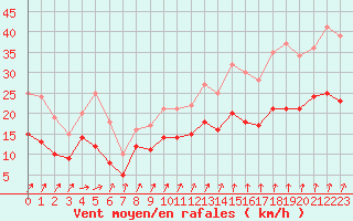 Courbe de la force du vent pour Beitem (Be)