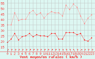 Courbe de la force du vent pour Le Havre - Octeville (76)