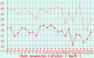 Courbe de la force du vent pour Argers (51)