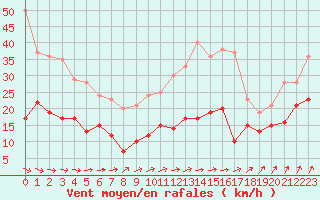 Courbe de la force du vent pour Evreux (27)