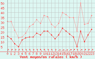 Courbe de la force du vent pour Beauvais (60)