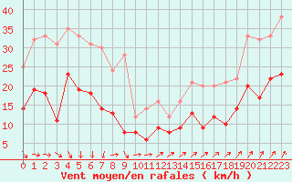 Courbe de la force du vent pour Le Talut - Belle-Ile (56)