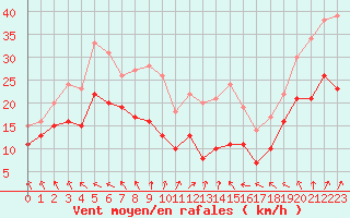 Courbe de la force du vent pour Mont-Saint-Vincent (71)