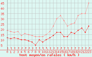 Courbe de la force du vent pour Tours (37)