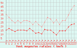 Courbe de la force du vent pour Ploumanac