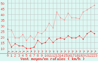 Courbe de la force du vent pour Orly (91)