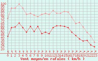 Courbe de la force du vent pour Ouessant (29)