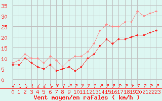 Courbe de la force du vent pour Chlons-en-Champagne (51)