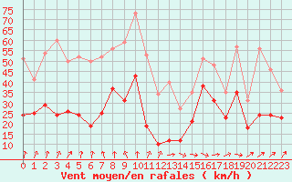 Courbe de la force du vent pour Pointe de Socoa (64)