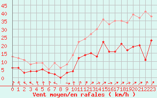 Courbe de la force du vent pour Montluon (03)