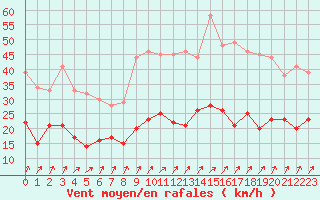 Courbe de la force du vent pour Laval (53)