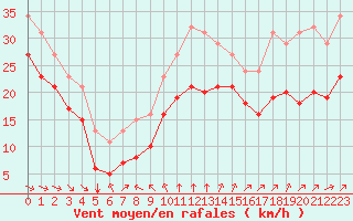 Courbe de la force du vent pour Chatelaillon-Plage (17)