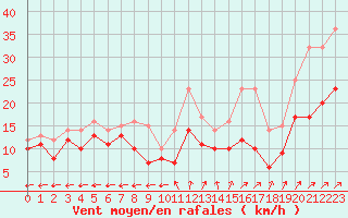 Courbe de la force du vent pour Cognac (16)