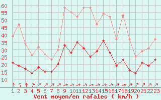 Courbe de la force du vent pour Creil (60)