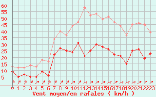 Courbe de la force du vent pour Landos-Charbon (43)