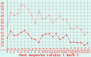 Courbe de la force du vent pour Lannion (22)