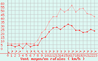 Courbe de la force du vent pour Laval (53)