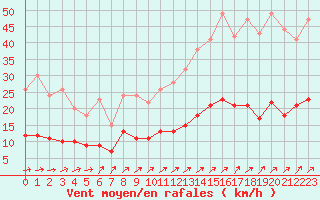 Courbe de la force du vent pour Trappes (78)
