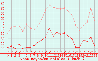 Courbe de la force du vent pour Montluon (03)