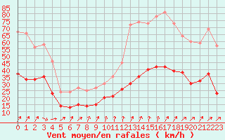 Courbe de la force du vent pour Pouzauges (85)