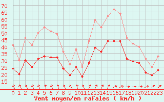 Courbe de la force du vent pour Landivisiau (29)