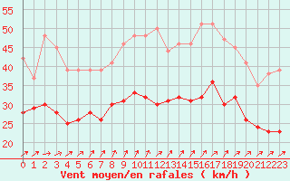 Courbe de la force du vent pour Pointe de Chassiron (17)
