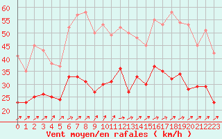 Courbe de la force du vent pour Cherbourg (50)