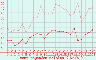 Courbe de la force du vent pour Metz (57)