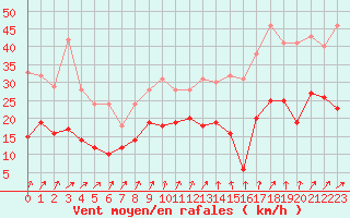 Courbe de la force du vent pour Limoges (87)