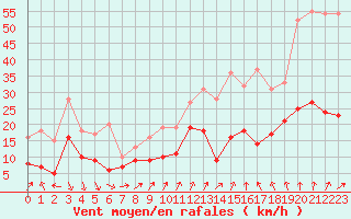 Courbe de la force du vent pour Rennes (35)