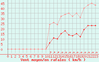 Courbe de la force du vent pour Villefontaine (38)
