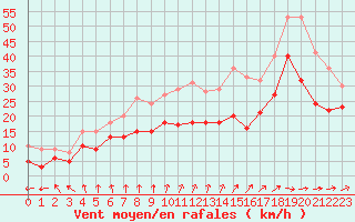 Courbe de la force du vent pour Cap Ferret (33)