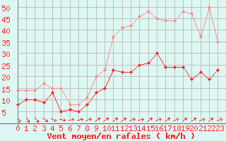 Courbe de la force du vent pour Villacoublay (78)