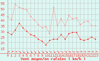 Courbe de la force du vent pour Ouessant (29)