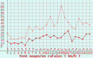 Courbe de la force du vent pour Albi (81)