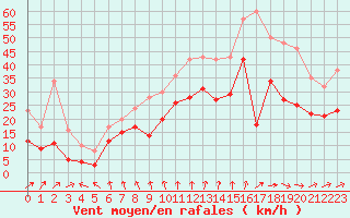 Courbe de la force du vent pour Cognac (16)