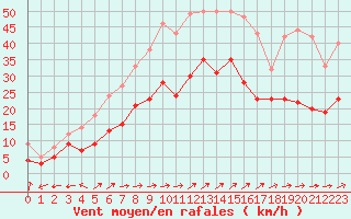 Courbe de la force du vent pour Lorient (56)