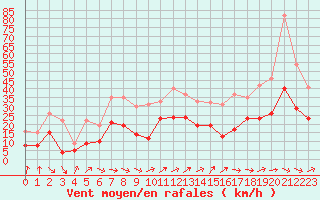 Courbe de la force du vent pour Weissenburg