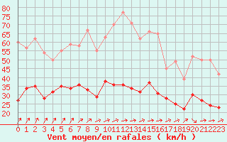 Courbe de la force du vent pour Pontoise - Cormeilles (95)
