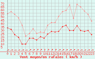 Courbe de la force du vent pour Nancy - Ochey (54)
