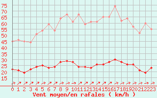 Courbe de la force du vent pour Peyrelevade (19)