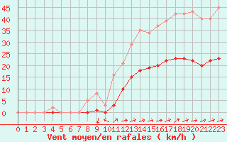 Courbe de la force du vent pour Nostang (56)