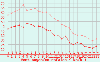Courbe de la force du vent pour Cap de la Hague (50)